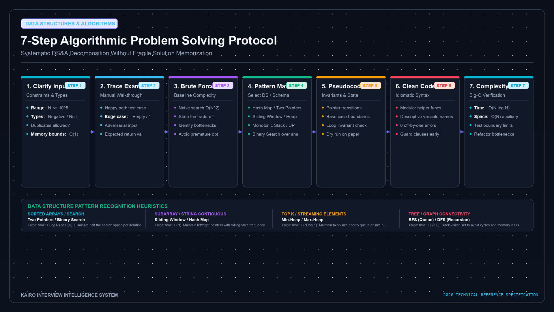 Coding Interview Problem-Solving Framework: Decomposing DS&A Without Memorization