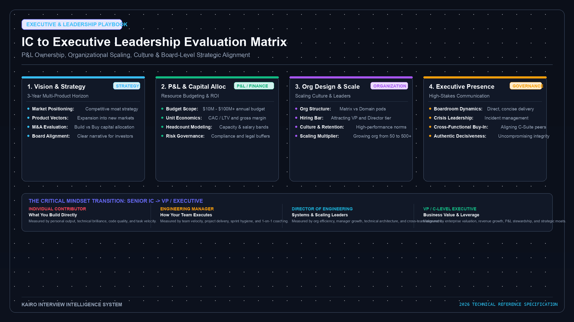 Executive and Leadership Interview Playbook: Strategic Impact, Scaling Teams, and Stakeholder Alignment