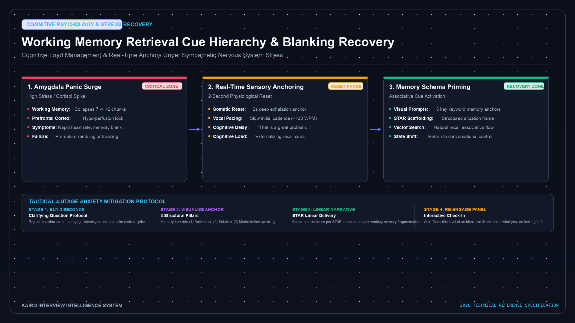 Beating Interview Anxiety and Memory Blanking: Cognitive Psychology and Real-Time Anchors