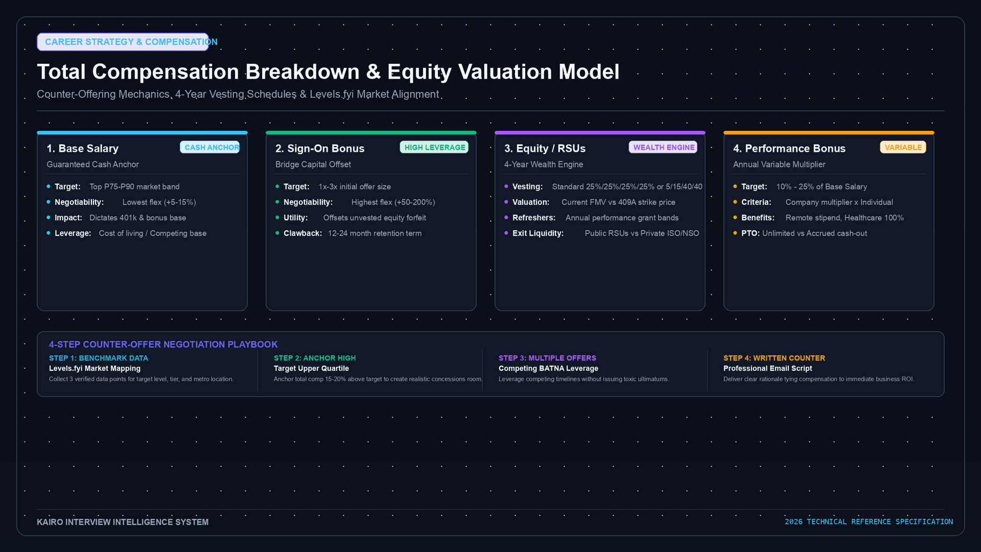 How to Negotiate FAANG Software Engineer Salary in 2026: Leveling, Competing Offers & Equity Math